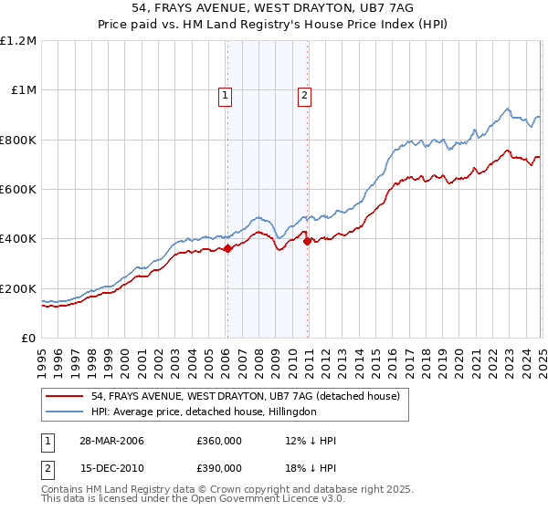 54, FRAYS AVENUE, WEST DRAYTON, UB7 7AG: Price paid vs HM Land Registry's House Price Index