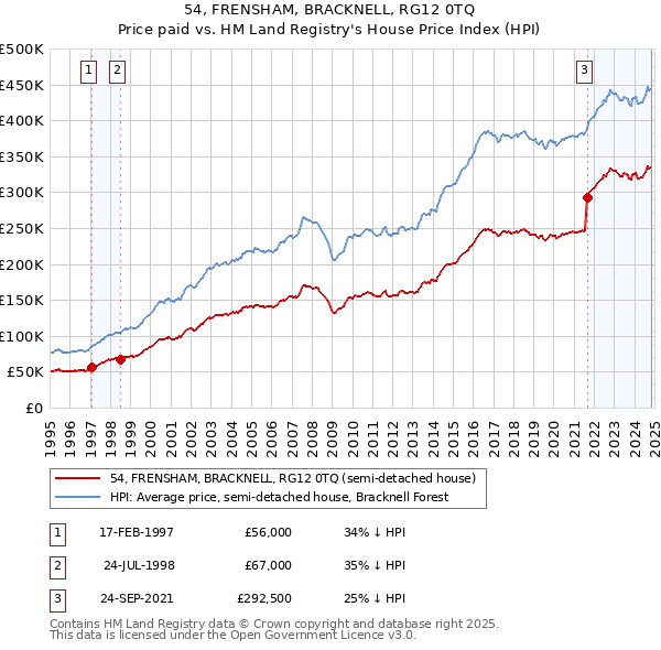 54, FRENSHAM, BRACKNELL, RG12 0TQ: Price paid vs HM Land Registry's House Price Index