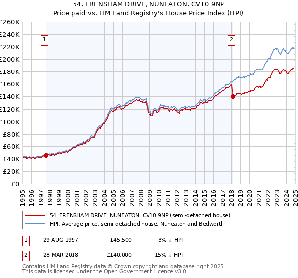 54, FRENSHAM DRIVE, NUNEATON, CV10 9NP: Price paid vs HM Land Registry's House Price Index