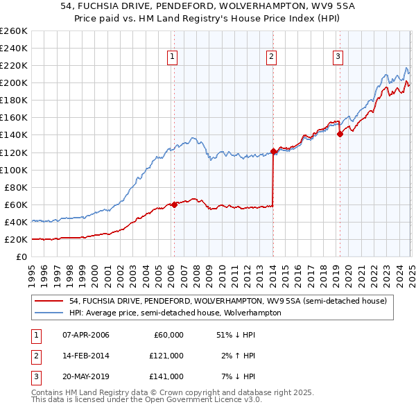 54, FUCHSIA DRIVE, PENDEFORD, WOLVERHAMPTON, WV9 5SA: Price paid vs HM Land Registry's House Price Index