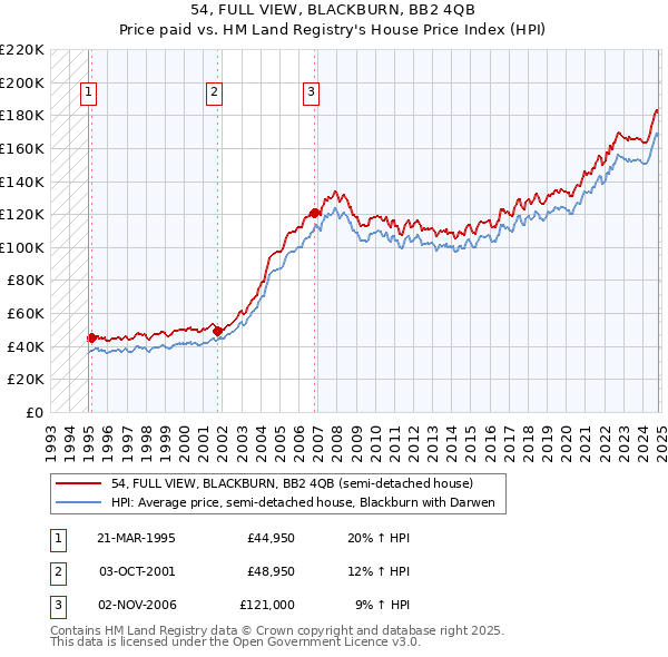 54, FULL VIEW, BLACKBURN, BB2 4QB: Price paid vs HM Land Registry's House Price Index