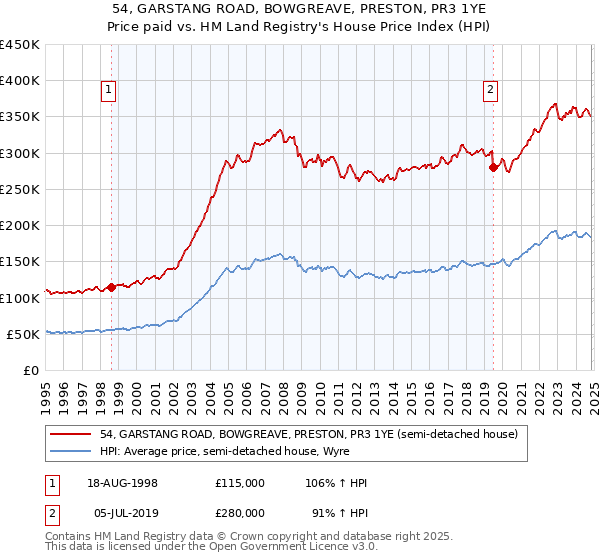 54, GARSTANG ROAD, BOWGREAVE, PRESTON, PR3 1YE: Price paid vs HM Land Registry's House Price Index