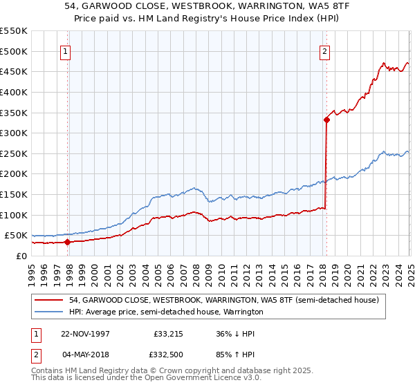 54, GARWOOD CLOSE, WESTBROOK, WARRINGTON, WA5 8TF: Price paid vs HM Land Registry's House Price Index