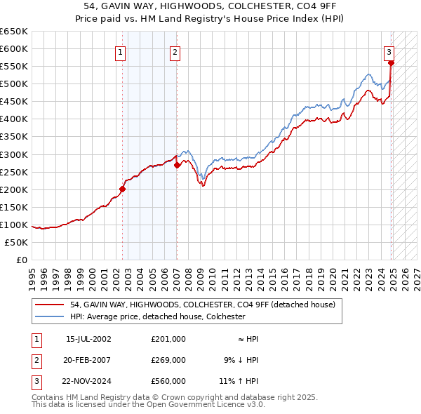 54, GAVIN WAY, HIGHWOODS, COLCHESTER, CO4 9FF: Price paid vs HM Land Registry's House Price Index