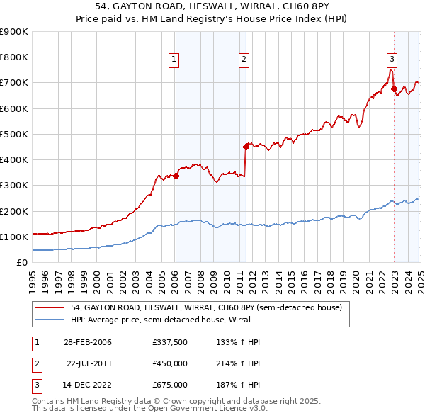 54, GAYTON ROAD, HESWALL, WIRRAL, CH60 8PY: Price paid vs HM Land Registry's House Price Index