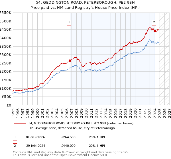 54, GEDDINGTON ROAD, PETERBOROUGH, PE2 9SH: Price paid vs HM Land Registry's House Price Index