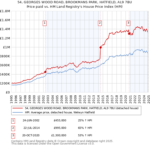 54, GEORGES WOOD ROAD, BROOKMANS PARK, HATFIELD, AL9 7BU: Price paid vs HM Land Registry's House Price Index