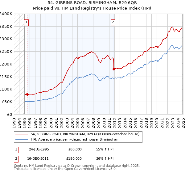 54, GIBBINS ROAD, BIRMINGHAM, B29 6QR: Price paid vs HM Land Registry's House Price Index