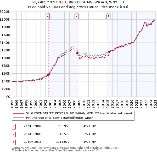 54, GIBSON STREET, BICKERSHAW, WIGAN, WN2 5TF: Price paid vs HM Land Registry's House Price Index