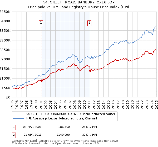 54, GILLETT ROAD, BANBURY, OX16 0DP: Price paid vs HM Land Registry's House Price Index