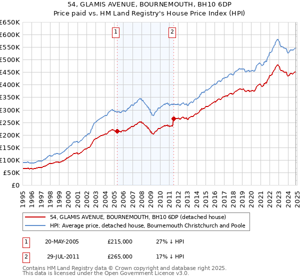 54, GLAMIS AVENUE, BOURNEMOUTH, BH10 6DP: Price paid vs HM Land Registry's House Price Index