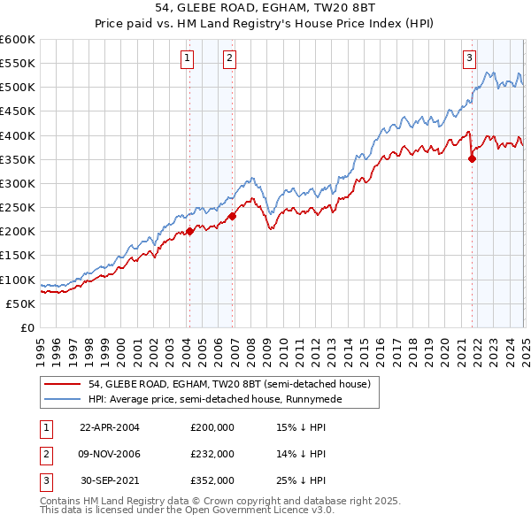 54, GLEBE ROAD, EGHAM, TW20 8BT: Price paid vs HM Land Registry's House Price Index