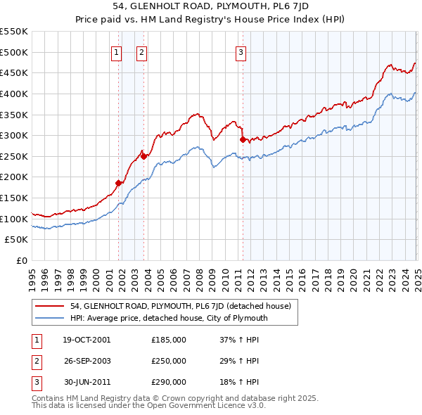 54, GLENHOLT ROAD, PLYMOUTH, PL6 7JD: Price paid vs HM Land Registry's House Price Index