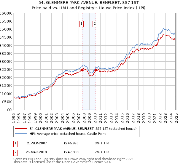 54, GLENMERE PARK AVENUE, BENFLEET, SS7 1ST: Price paid vs HM Land Registry's House Price Index