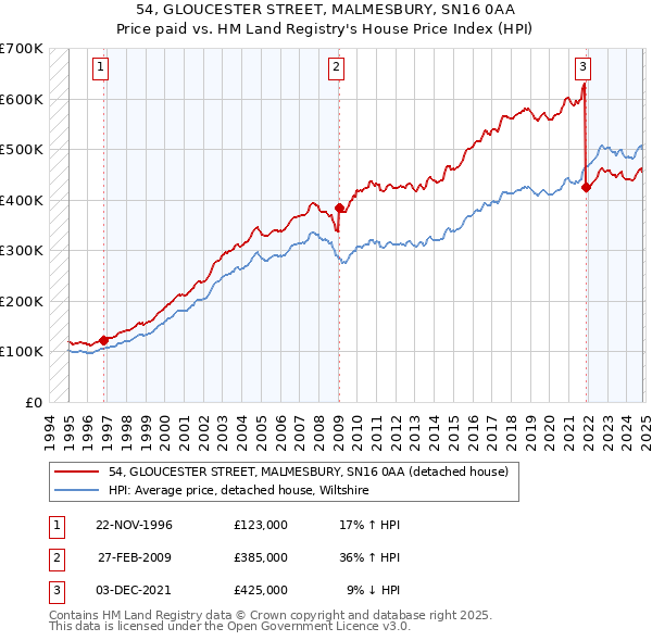 54, GLOUCESTER STREET, MALMESBURY, SN16 0AA: Price paid vs HM Land Registry's House Price Index