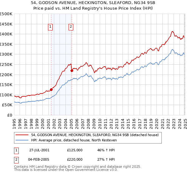 54, GODSON AVENUE, HECKINGTON, SLEAFORD, NG34 9SB: Price paid vs HM Land Registry's House Price Index