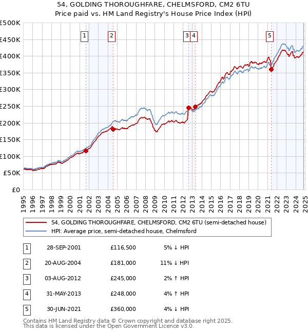 54, GOLDING THOROUGHFARE, CHELMSFORD, CM2 6TU: Price paid vs HM Land Registry's House Price Index