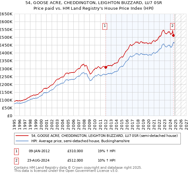 54, GOOSE ACRE, CHEDDINGTON, LEIGHTON BUZZARD, LU7 0SR: Price paid vs HM Land Registry's House Price Index