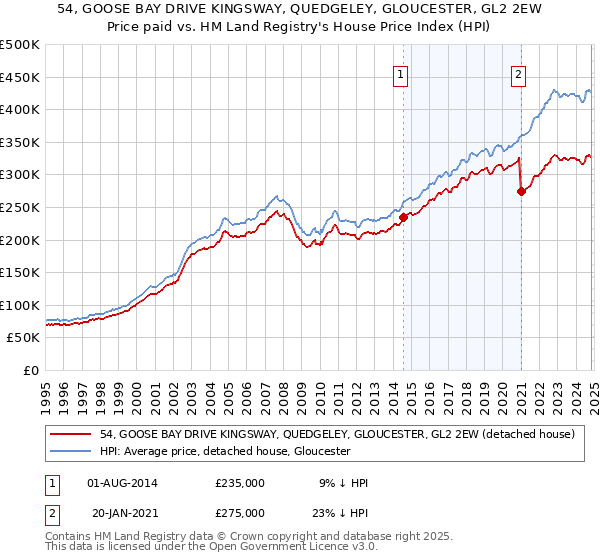 54, GOOSE BAY DRIVE KINGSWAY, QUEDGELEY, GLOUCESTER, GL2 2EW: Price paid vs HM Land Registry's House Price Index