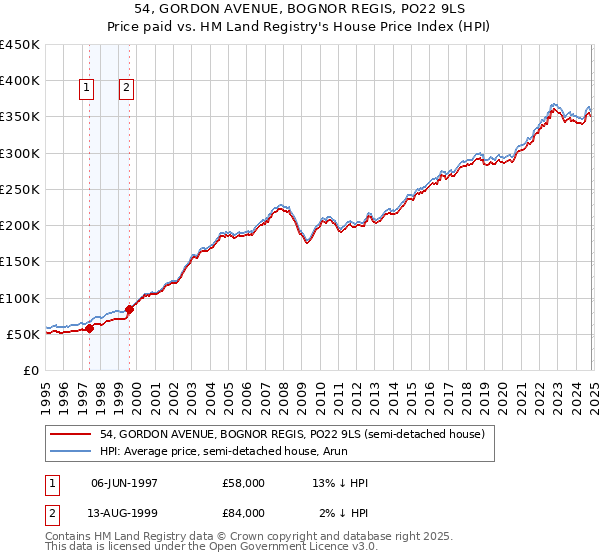 54, GORDON AVENUE, BOGNOR REGIS, PO22 9LS: Price paid vs HM Land Registry's House Price Index