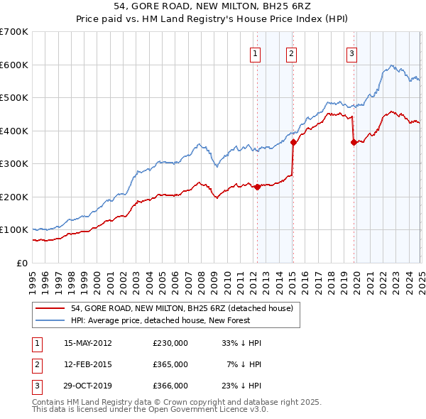 54, GORE ROAD, NEW MILTON, BH25 6RZ: Price paid vs HM Land Registry's House Price Index