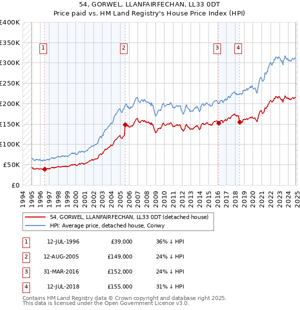 54, GORWEL, LLANFAIRFECHAN, LL33 0DT: Price paid vs HM Land Registry's House Price Index