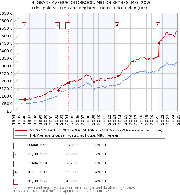 54, GRACE AVENUE, OLDBROOK, MILTON KEYNES, MK6 2XW: Price paid vs HM Land Registry's House Price Index