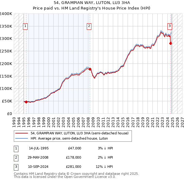 54, GRAMPIAN WAY, LUTON, LU3 3HA: Price paid vs HM Land Registry's House Price Index