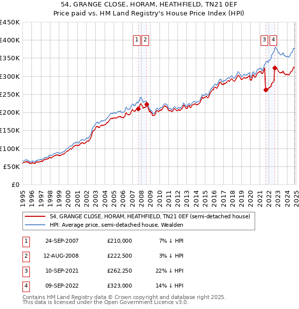 54, GRANGE CLOSE, HORAM, HEATHFIELD, TN21 0EF: Price paid vs HM Land Registry's House Price Index