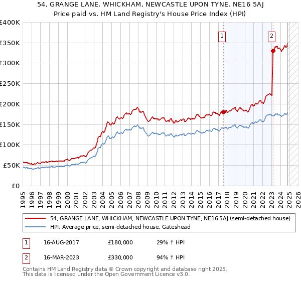 54, GRANGE LANE, WHICKHAM, NEWCASTLE UPON TYNE, NE16 5AJ: Price paid vs HM Land Registry's House Price Index