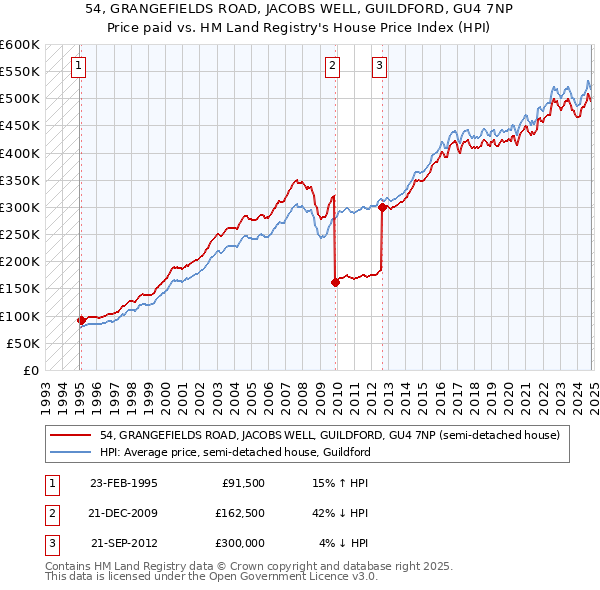 54, GRANGEFIELDS ROAD, JACOBS WELL, GUILDFORD, GU4 7NP: Price paid vs HM Land Registry's House Price Index