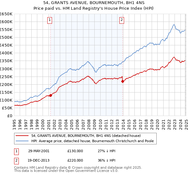 54, GRANTS AVENUE, BOURNEMOUTH, BH1 4NS: Price paid vs HM Land Registry's House Price Index