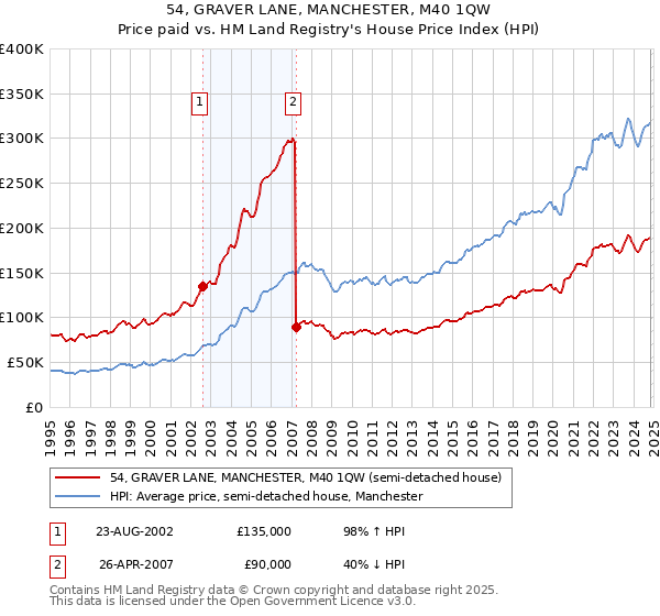 54, GRAVER LANE, MANCHESTER, M40 1QW: Price paid vs HM Land Registry's House Price Index