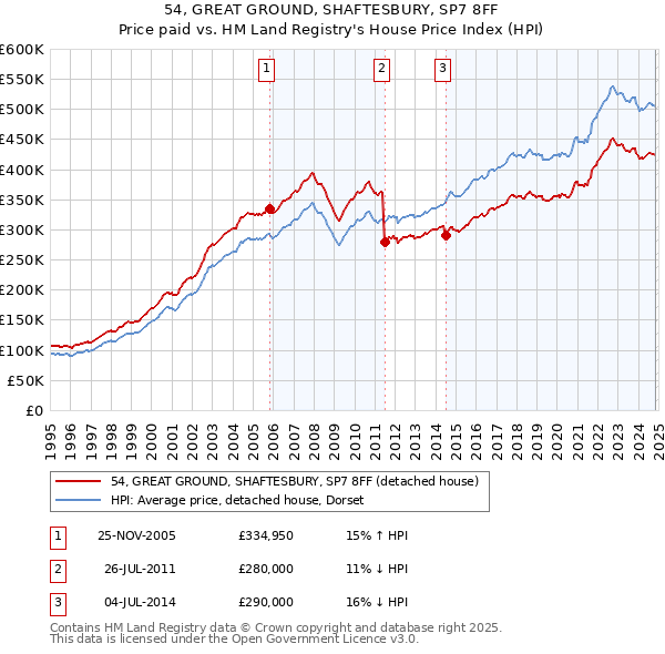 54, GREAT GROUND, SHAFTESBURY, SP7 8FF: Price paid vs HM Land Registry's House Price Index