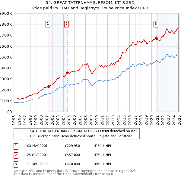 54, GREAT TATTENHAMS, EPSOM, KT18 5SD: Price paid vs HM Land Registry's House Price Index