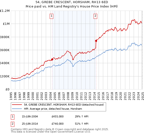 54, GREBE CRESCENT, HORSHAM, RH13 6ED: Price paid vs HM Land Registry's House Price Index