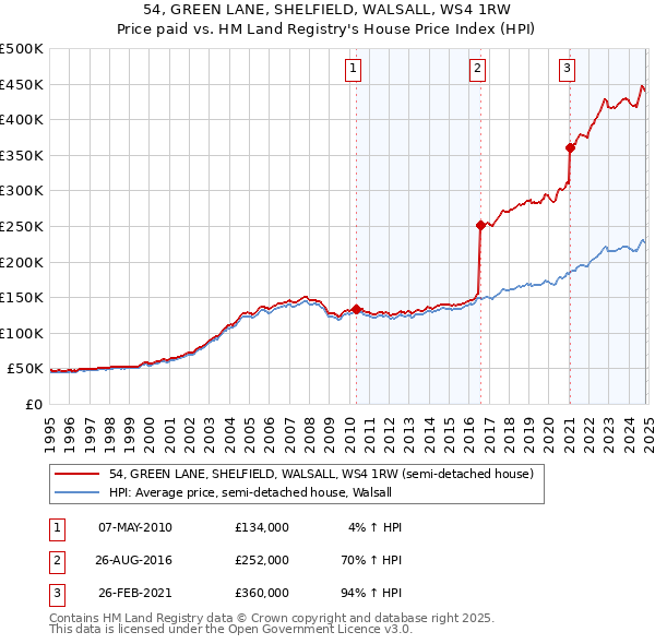 54, GREEN LANE, SHELFIELD, WALSALL, WS4 1RW: Price paid vs HM Land Registry's House Price Index