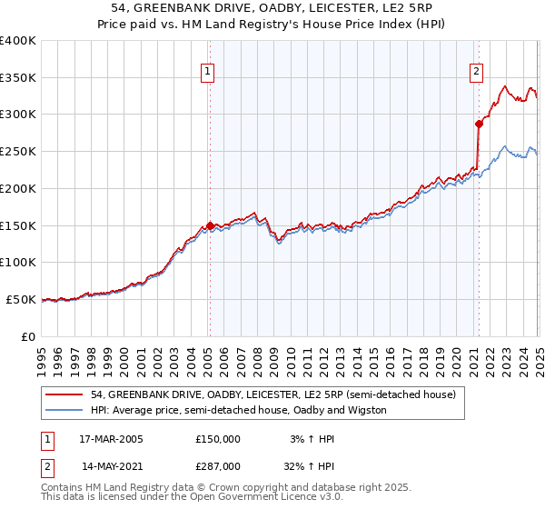 54, GREENBANK DRIVE, OADBY, LEICESTER, LE2 5RP: Price paid vs HM Land Registry's House Price Index