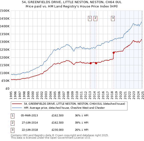 54, GREENFIELDS DRIVE, LITTLE NESTON, NESTON, CH64 0UL: Price paid vs HM Land Registry's House Price Index