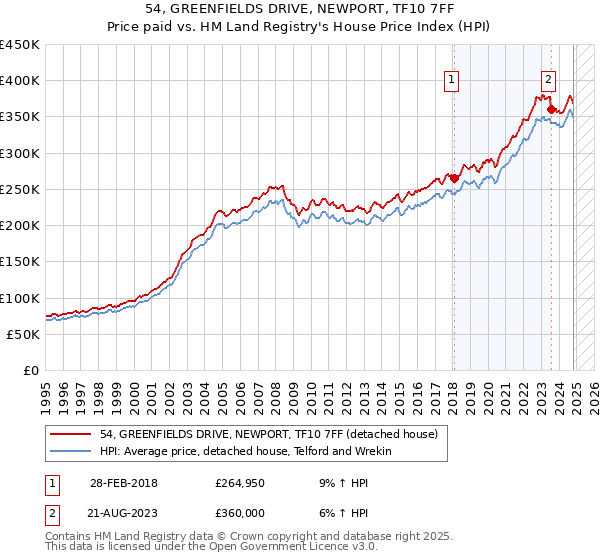 54, GREENFIELDS DRIVE, NEWPORT, TF10 7FF: Price paid vs HM Land Registry's House Price Index