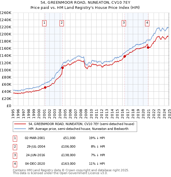 54, GREENMOOR ROAD, NUNEATON, CV10 7EY: Price paid vs HM Land Registry's House Price Index