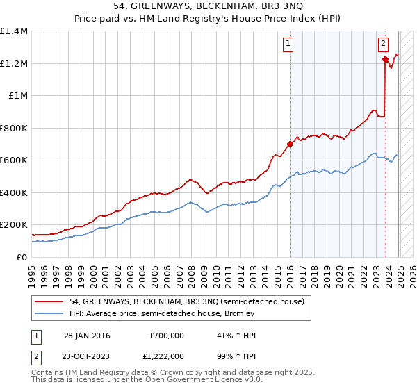 54, GREENWAYS, BECKENHAM, BR3 3NQ: Price paid vs HM Land Registry's House Price Index