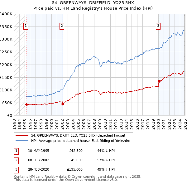 54, GREENWAYS, DRIFFIELD, YO25 5HX: Price paid vs HM Land Registry's House Price Index