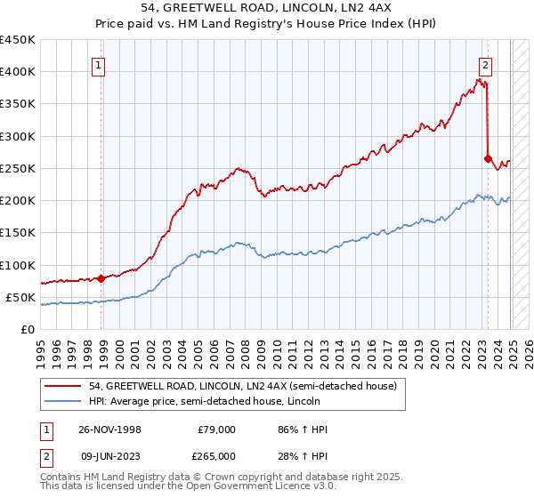 54, GREETWELL ROAD, LINCOLN, LN2 4AX: Price paid vs HM Land Registry's House Price Index