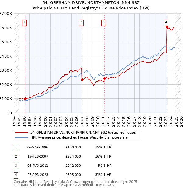 54, GRESHAM DRIVE, NORTHAMPTON, NN4 9SZ: Price paid vs HM Land Registry's House Price Index