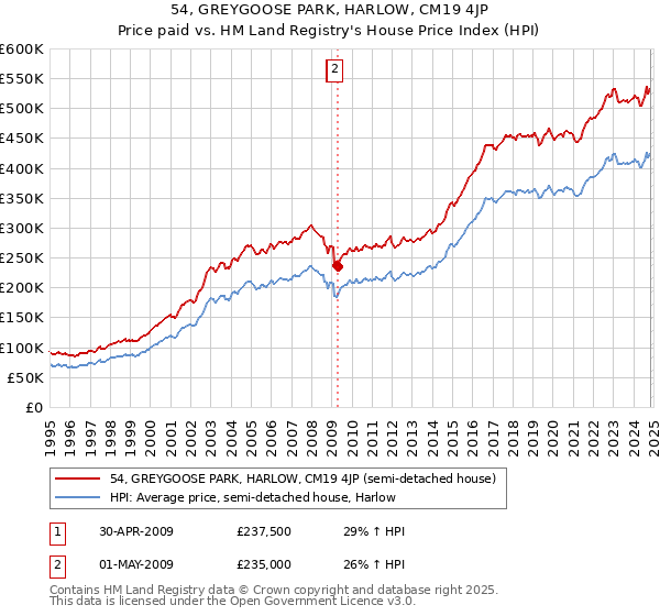 54, GREYGOOSE PARK, HARLOW, CM19 4JP: Price paid vs HM Land Registry's House Price Index