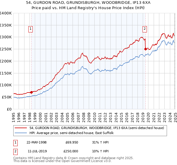 54, GURDON ROAD, GRUNDISBURGH, WOODBRIDGE, IP13 6XA: Price paid vs HM Land Registry's House Price Index