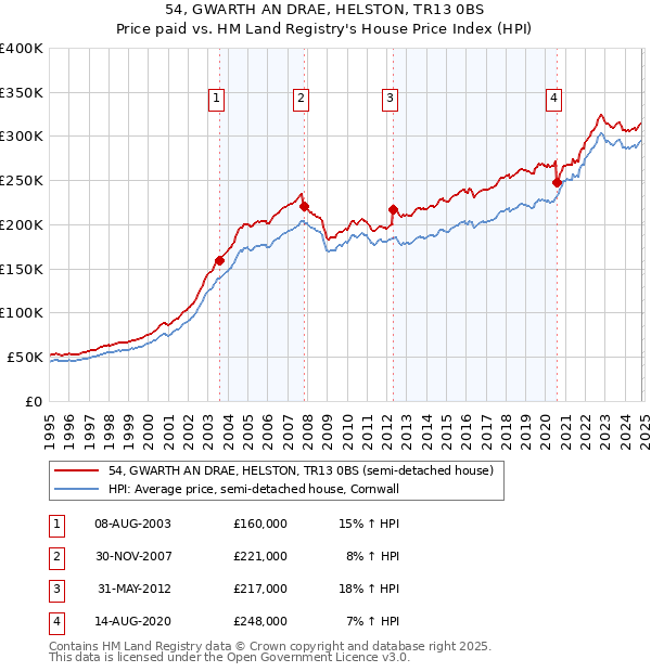 54, GWARTH AN DRAE, HELSTON, TR13 0BS: Price paid vs HM Land Registry's House Price Index