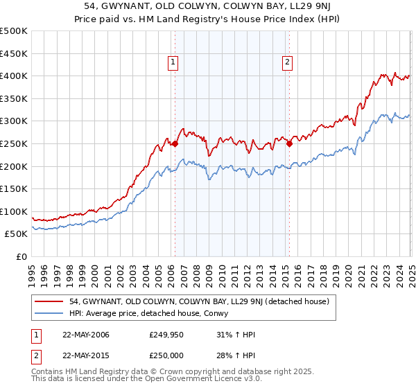 54, GWYNANT, OLD COLWYN, COLWYN BAY, LL29 9NJ: Price paid vs HM Land Registry's House Price Index