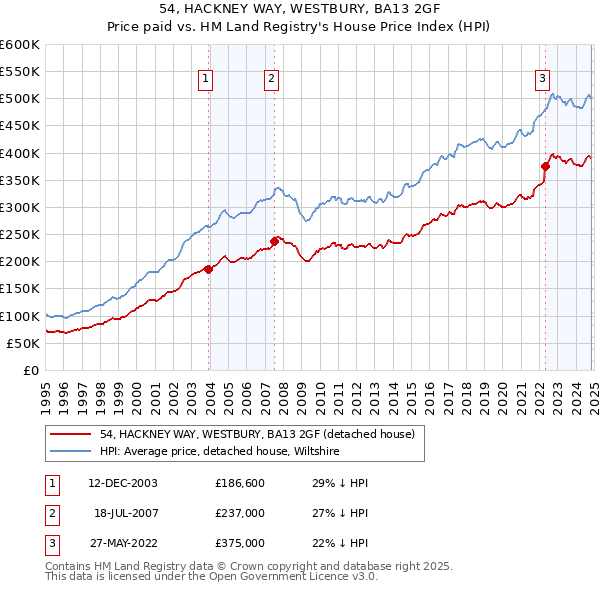 54, HACKNEY WAY, WESTBURY, BA13 2GF: Price paid vs HM Land Registry's House Price Index